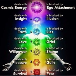 Colour chakras